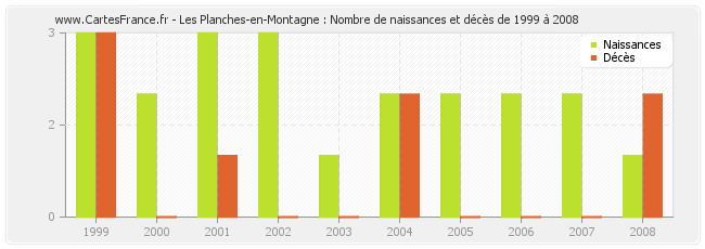Les Planches-en-Montagne : Nombre de naissances et décès de 1999 à 2008
